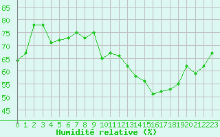 Courbe de l'humidit relative pour Chlons-en-Champagne (51)