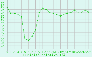 Courbe de l'humidit relative pour Castres-Nord (81)