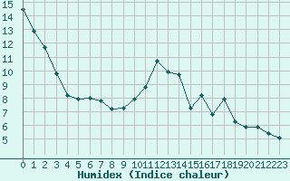 Courbe de l'humidex pour L'Huisserie (53)