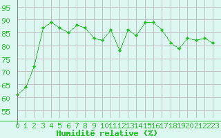 Courbe de l'humidit relative pour Guret (23)