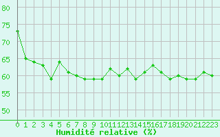 Courbe de l'humidit relative pour Cap Bar (66)
