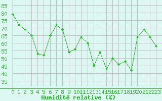 Courbe de l'humidit relative pour Ile du Levant (83)