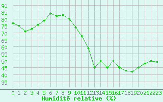 Courbe de l'humidit relative pour Grasque (13)