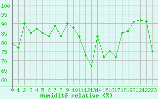 Courbe de l'humidit relative pour Landivisiau (29)