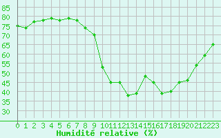 Courbe de l'humidit relative pour Saint-Jean-de-Vedas (34)