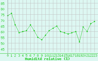 Courbe de l'humidit relative pour Peira Cava (06)