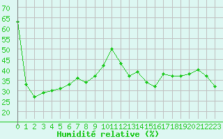 Courbe de l'humidit relative pour Mont-Aigoual (30)