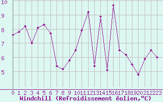 Courbe du refroidissement olien pour Strasbourg (67)