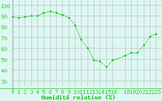 Courbe de l'humidit relative pour Le Luc (83)