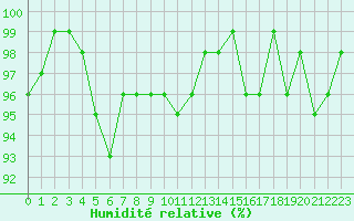 Courbe de l'humidit relative pour Dounoux (88)