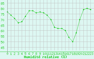 Courbe de l'humidit relative pour Cap Pertusato (2A)