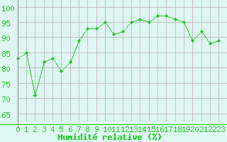 Courbe de l'humidit relative pour Cap Gris-Nez (62)