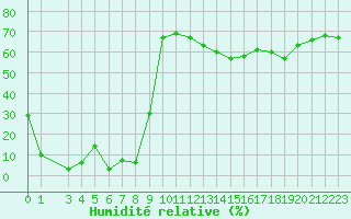 Courbe de l'humidit relative pour Herbault (41)