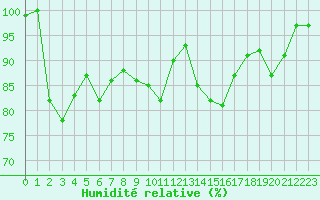 Courbe de l'humidit relative pour La Lande-sur-Eure (61)