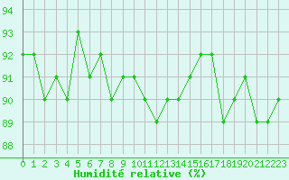 Courbe de l'humidit relative pour Eu (76)