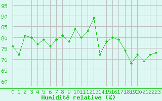 Courbe de l'humidit relative pour Cap de la Hve (76)
