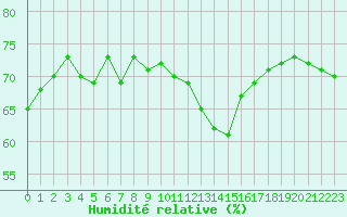 Courbe de l'humidit relative pour Saint-Michel-Mont-Mercure (85)