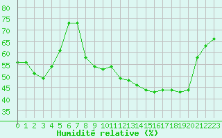 Courbe de l'humidit relative pour Plussin (42)