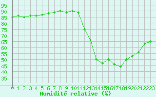 Courbe de l'humidit relative pour Bellengreville (14)