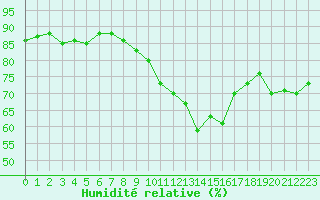 Courbe de l'humidit relative pour Abbeville (80)