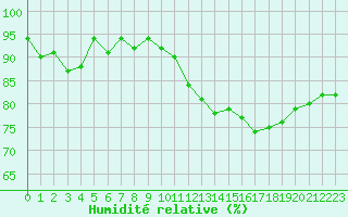 Courbe de l'humidit relative pour Donnemarie-Dontilly (77)