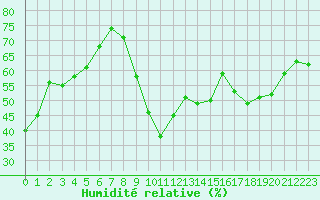 Courbe de l'humidit relative pour Saint-Cyprien (66)