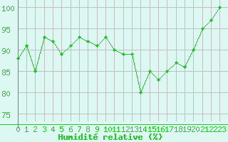 Courbe de l'humidit relative pour Ouessant (29)
