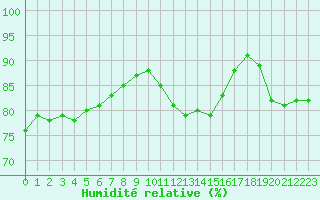 Courbe de l'humidit relative pour Dieppe (76)