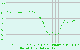 Courbe de l'humidit relative pour Saint-Philbert-sur-Risle (27)
