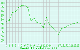 Courbe de l'humidit relative pour Nostang (56)