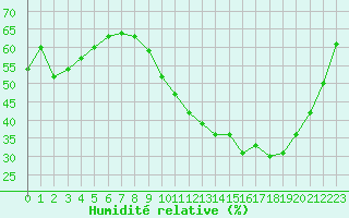 Courbe de l'humidit relative pour Remich (Lu)