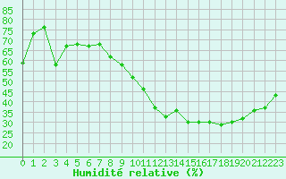 Courbe de l'humidit relative pour Saint-Auban (04)