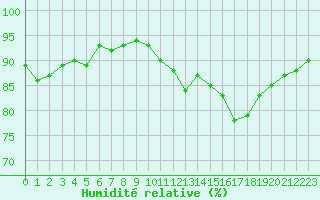 Courbe de l'humidit relative pour Cap Ferret (33)