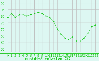 Courbe de l'humidit relative pour Toulouse-Francazal (31)