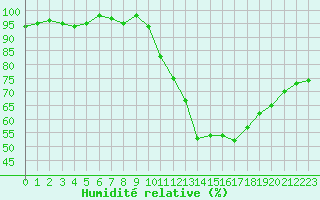 Courbe de l'humidit relative pour Combs-la-Ville (77)