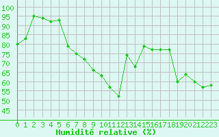 Courbe de l'humidit relative pour Gruissan (11)