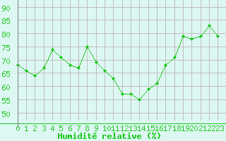 Courbe de l'humidit relative pour Challes-les-Eaux (73)
