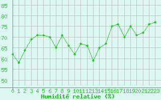 Courbe de l'humidit relative pour Embrun (05)