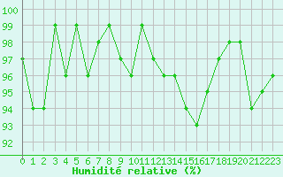 Courbe de l'humidit relative pour Engins (38)