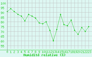 Courbe de l'humidit relative pour Lyon - Saint-Exupry (69)