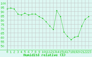 Courbe de l'humidit relative pour Muirancourt (60)