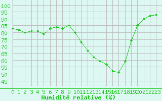 Courbe de l'humidit relative pour Le Mans (72)