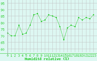 Courbe de l'humidit relative pour Cap Pertusato (2A)