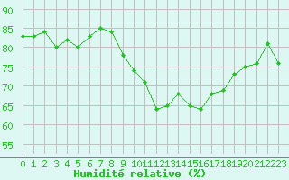 Courbe de l'humidit relative pour Ile de Groix (56)