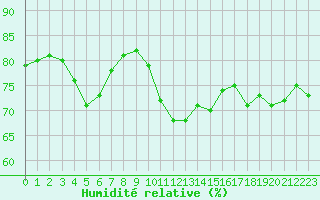 Courbe de l'humidit relative pour Plussin (42)