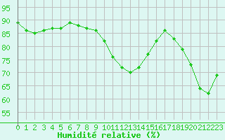 Courbe de l'humidit relative pour Caen (14)