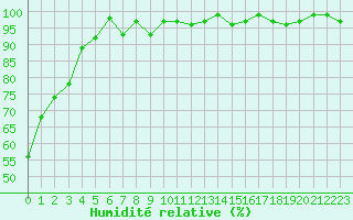 Courbe de l'humidit relative pour Eygliers (05)