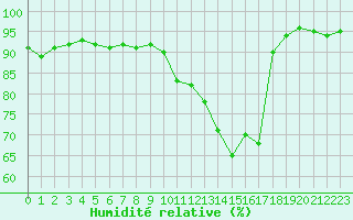 Courbe de l'humidit relative pour Villarzel (Sw)
