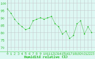 Courbe de l'humidit relative pour Chartres (28)