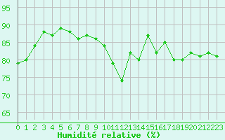 Courbe de l'humidit relative pour Trgueux (22)